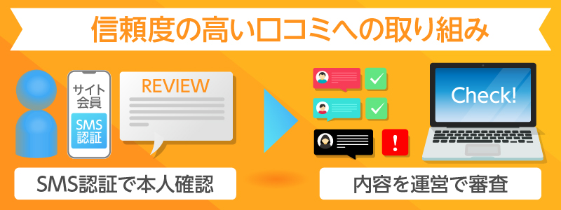 口コミ機能はSMS認証を行った会員だけの機能